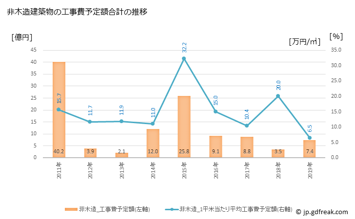 グラフ 年次 串間市(ｸｼﾏｼ 宮崎県)の建築着工の動向 非木造建築物の工事費予定額合計の推移