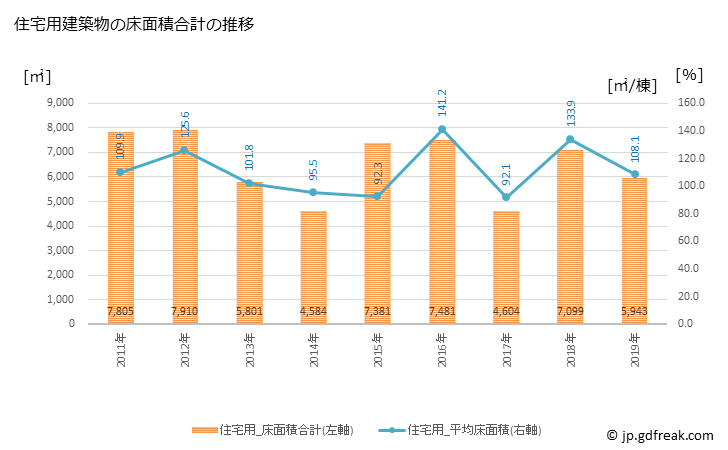 グラフ 年次 串間市(ｸｼﾏｼ 宮崎県)の建築着工の動向 住宅用建築物の床面積合計の推移