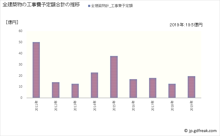 グラフ 年次 串間市(ｸｼﾏｼ 宮崎県)の建築着工の動向 全建築物の工事費予定額合計の推移