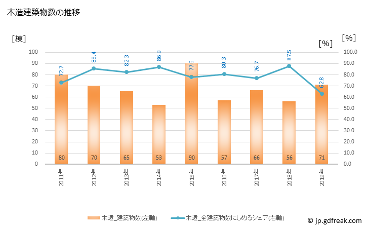 グラフ 年次 串間市(ｸｼﾏｼ 宮崎県)の建築着工の動向 木造建築物数の推移