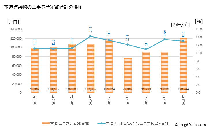 グラフ 年次 串間市(ｸｼﾏｼ 宮崎県)の建築着工の動向 木造建築物の工事費予定額合計の推移
