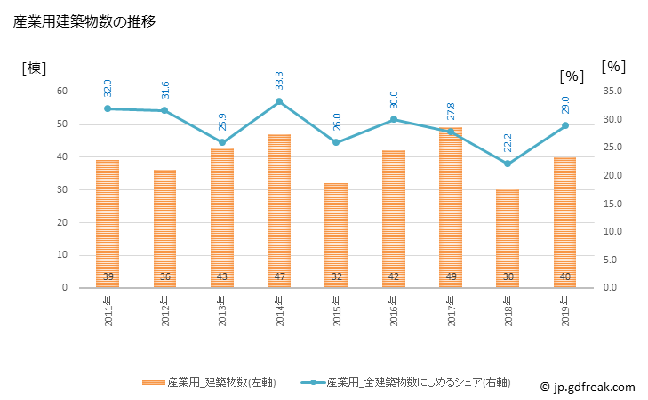 グラフ 年次 西都市(ｻｲﾄｼ 宮崎県)の建築着工の動向 産業用建築物数の推移