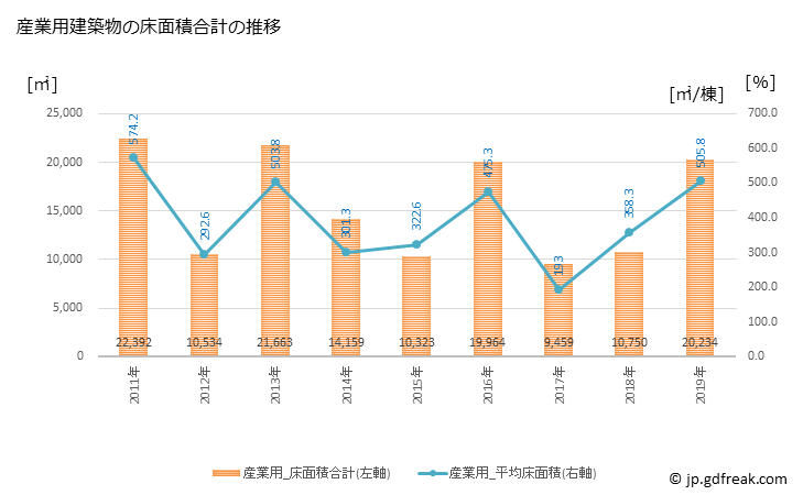 グラフ 年次 西都市(ｻｲﾄｼ 宮崎県)の建築着工の動向 産業用建築物の床面積合計の推移