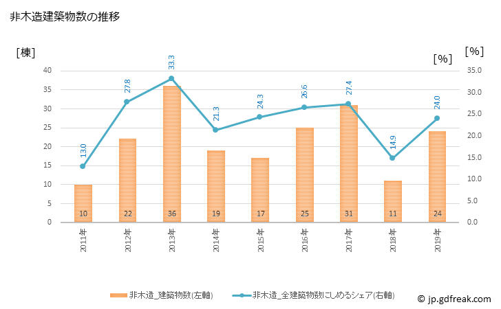 グラフ 年次 えびの市(ｴﾋﾞﾉｼ 宮崎県)の建築着工の動向 非木造建築物数の推移
