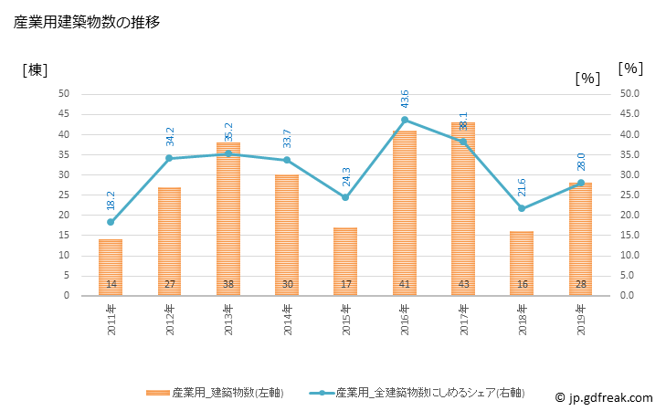 グラフ 年次 えびの市(ｴﾋﾞﾉｼ 宮崎県)の建築着工の動向 産業用建築物数の推移