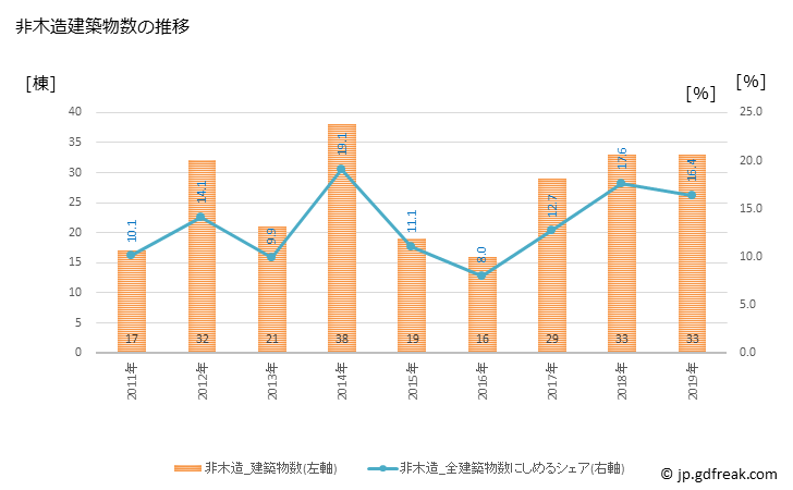 グラフ 年次 三股町(ﾐﾏﾀﾁｮｳ 宮崎県)の建築着工の動向 非木造建築物数の推移