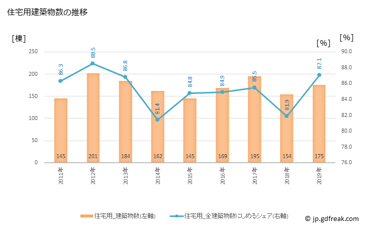 グラフ 年次 三股町(ﾐﾏﾀﾁｮｳ 宮崎県)の建築着工の動向 住宅用建築物数の推移
