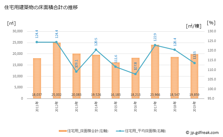 グラフ 年次 三股町(ﾐﾏﾀﾁｮｳ 宮崎県)の建築着工の動向 住宅用建築物の床面積合計の推移