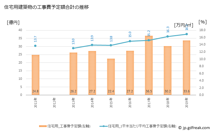 グラフ 年次 三股町(ﾐﾏﾀﾁｮｳ 宮崎県)の建築着工の動向 住宅用建築物の工事費予定額合計の推移