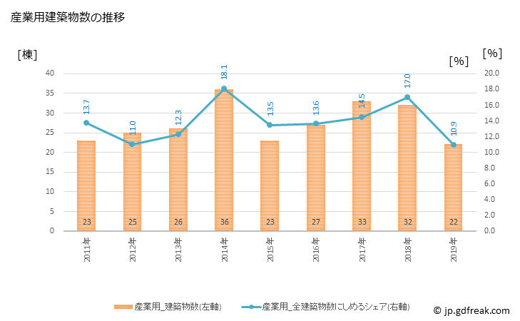 グラフ 年次 三股町(ﾐﾏﾀﾁｮｳ 宮崎県)の建築着工の動向 産業用建築物数の推移