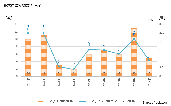 グラフ 年次 高原町(ﾀｶﾊﾙﾁｮｳ 宮崎県)の建築着工の動向 非木造建築物数の推移