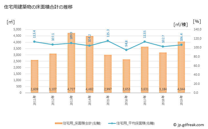 グラフ 年次 高原町(ﾀｶﾊﾙﾁｮｳ 宮崎県)の建築着工の動向 住宅用建築物の床面積合計の推移