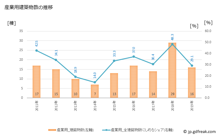 グラフ 年次 高原町(ﾀｶﾊﾙﾁｮｳ 宮崎県)の建築着工の動向 産業用建築物数の推移