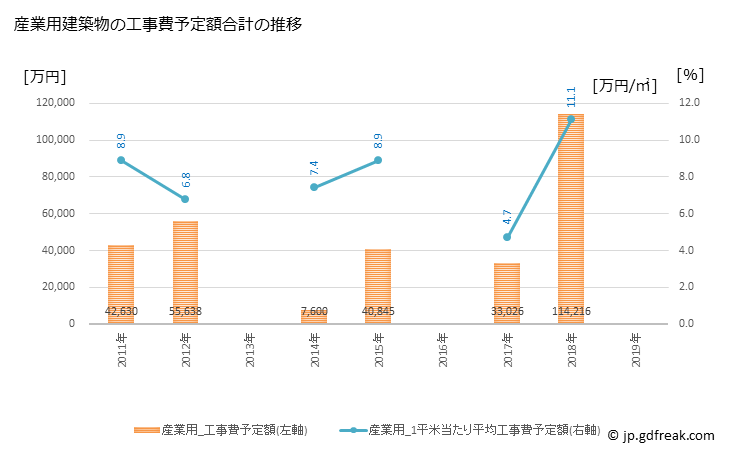 グラフ 年次 高原町(ﾀｶﾊﾙﾁｮｳ 宮崎県)の建築着工の動向 産業用建築物の工事費予定額合計の推移