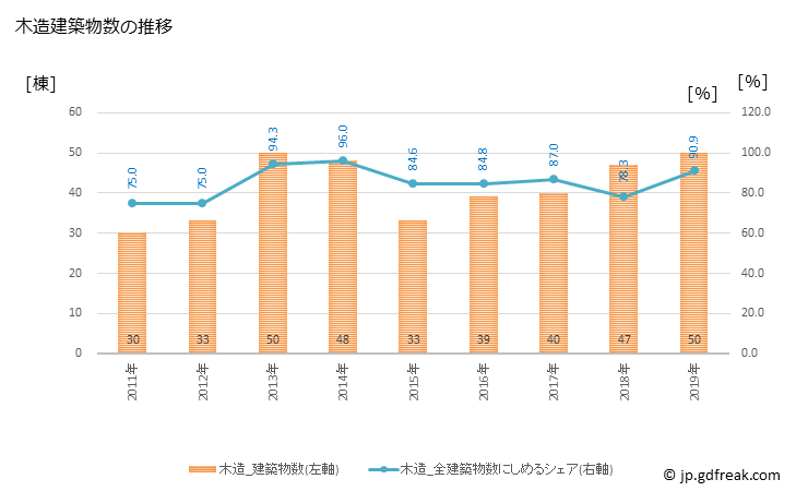 グラフ 年次 高原町(ﾀｶﾊﾙﾁｮｳ 宮崎県)の建築着工の動向 木造建築物数の推移