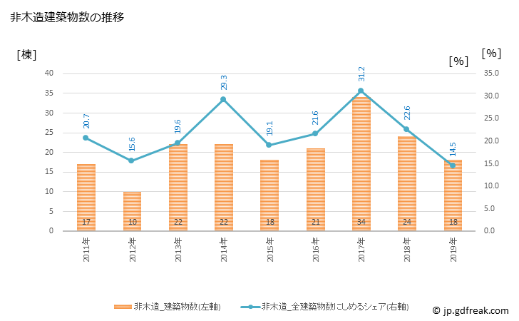 グラフ 年次 国富町(ｸﾆﾄﾐﾁｮｳ 宮崎県)の建築着工の動向 非木造建築物数の推移