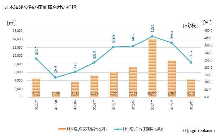 グラフ 年次 国富町(ｸﾆﾄﾐﾁｮｳ 宮崎県)の建築着工の動向 非木造建築物の床面積合計の推移