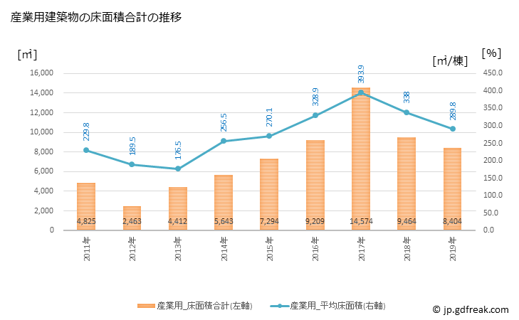 グラフ 年次 国富町(ｸﾆﾄﾐﾁｮｳ 宮崎県)の建築着工の動向 産業用建築物の床面積合計の推移