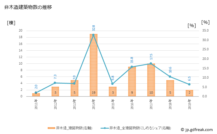 グラフ 年次 綾町(ｱﾔﾁｮｳ 宮崎県)の建築着工の動向 非木造建築物数の推移