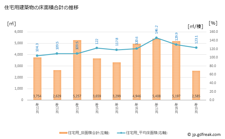 グラフ 年次 綾町(ｱﾔﾁｮｳ 宮崎県)の建築着工の動向 住宅用建築物の床面積合計の推移