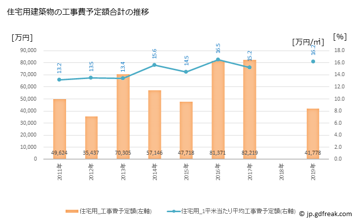 グラフ 年次 綾町(ｱﾔﾁｮｳ 宮崎県)の建築着工の動向 住宅用建築物の工事費予定額合計の推移