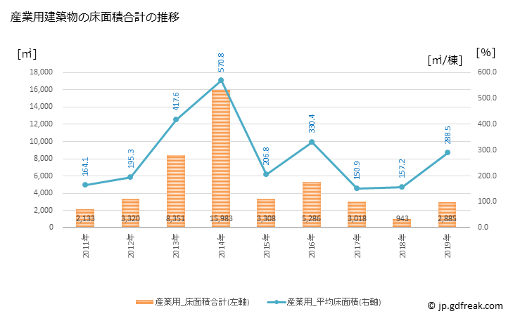 グラフ 年次 綾町(ｱﾔﾁｮｳ 宮崎県)の建築着工の動向 産業用建築物の床面積合計の推移