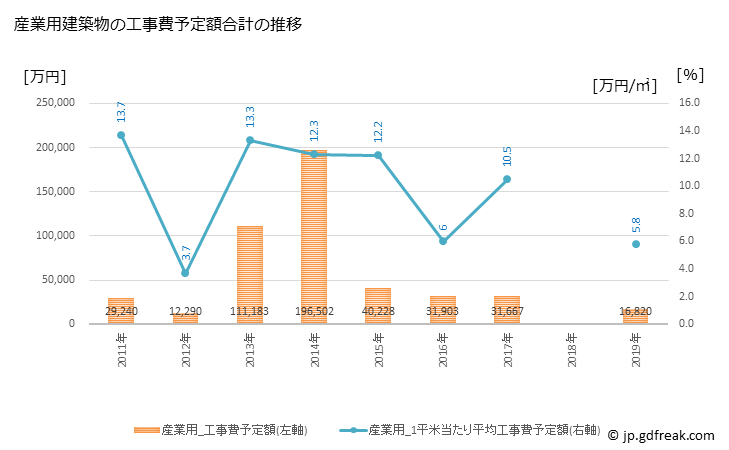 グラフ 年次 綾町(ｱﾔﾁｮｳ 宮崎県)の建築着工の動向 産業用建築物の工事費予定額合計の推移