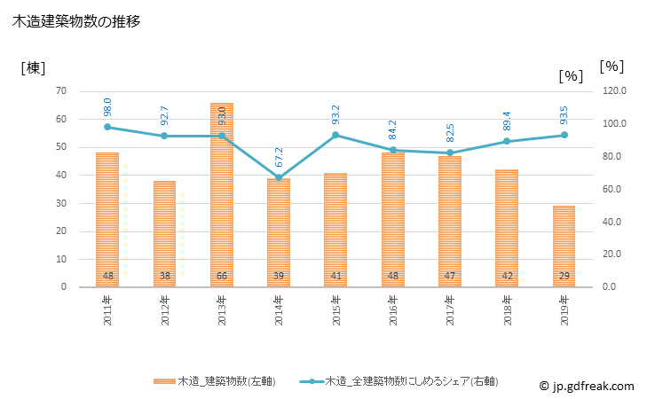 グラフ 年次 綾町(ｱﾔﾁｮｳ 宮崎県)の建築着工の動向 木造建築物数の推移