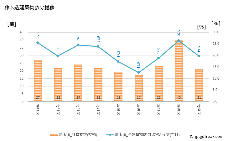 グラフ 年次 高鍋町(ﾀｶﾅﾍﾞﾁｮｳ 宮崎県)の建築着工の動向 非木造建築物数の推移