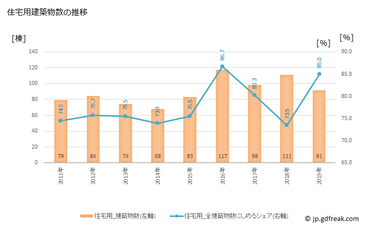 グラフ 年次 高鍋町(ﾀｶﾅﾍﾞﾁｮｳ 宮崎県)の建築着工の動向 住宅用建築物数の推移