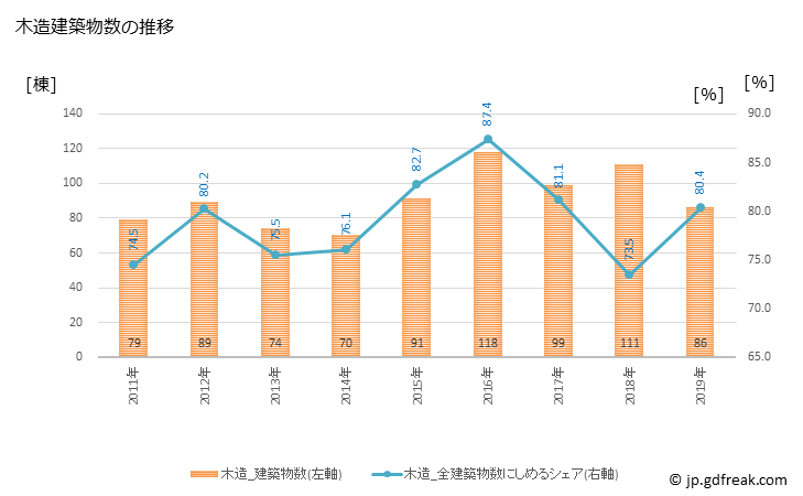 グラフ 年次 高鍋町(ﾀｶﾅﾍﾞﾁｮｳ 宮崎県)の建築着工の動向 木造建築物数の推移