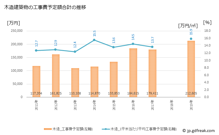 グラフ 年次 高鍋町(ﾀｶﾅﾍﾞﾁｮｳ 宮崎県)の建築着工の動向 木造建築物の工事費予定額合計の推移