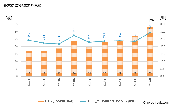 グラフ 年次 新富町(ｼﾝﾄﾐﾁｮｳ 宮崎県)の建築着工の動向 非木造建築物数の推移