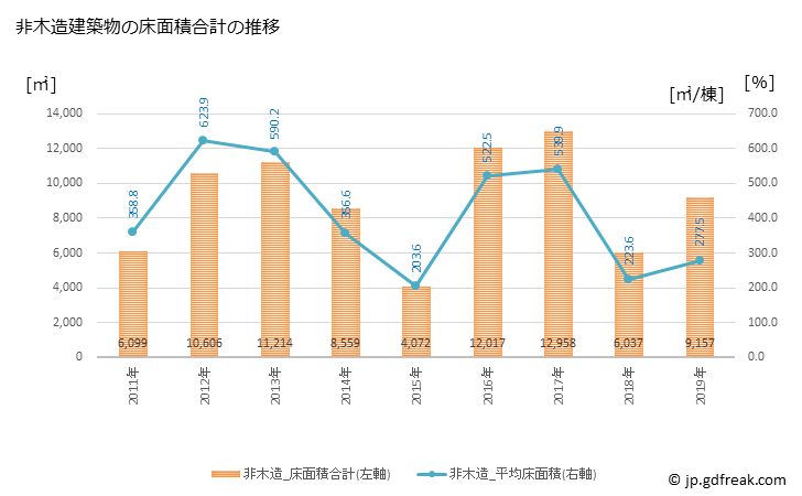 グラフ 年次 新富町(ｼﾝﾄﾐﾁｮｳ 宮崎県)の建築着工の動向 非木造建築物の床面積合計の推移