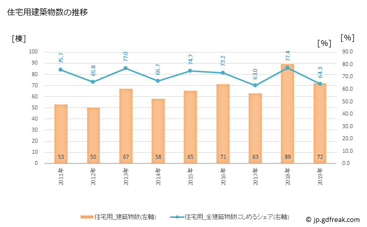 グラフ 年次 新富町(ｼﾝﾄﾐﾁｮｳ 宮崎県)の建築着工の動向 住宅用建築物数の推移