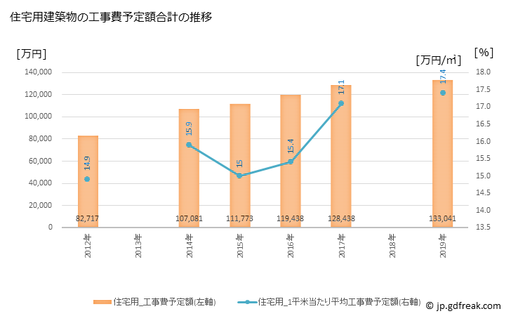 グラフ 年次 新富町(ｼﾝﾄﾐﾁｮｳ 宮崎県)の建築着工の動向 住宅用建築物の工事費予定額合計の推移