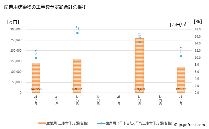グラフ 年次 新富町(ｼﾝﾄﾐﾁｮｳ 宮崎県)の建築着工の動向 産業用建築物の工事費予定額合計の推移