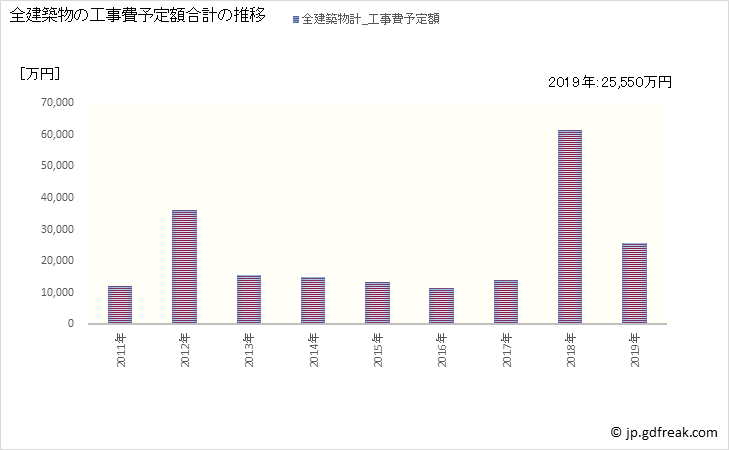 グラフ 年次 西米良村(ﾆｼﾒﾗｿﾝ 宮崎県)の建築着工の動向 全建築物の工事費予定額合計の推移