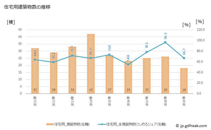 グラフ 年次 木城町(ｷｼﾞｮｳﾁｮｳ 宮崎県)の建築着工の動向 住宅用建築物数の推移