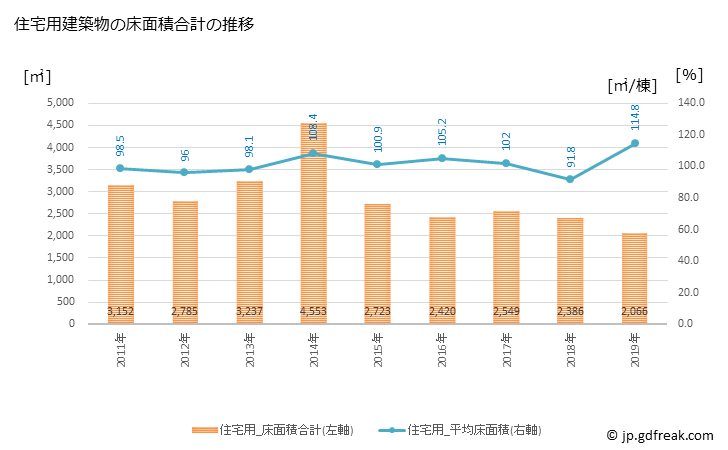 グラフ 年次 木城町(ｷｼﾞｮｳﾁｮｳ 宮崎県)の建築着工の動向 住宅用建築物の床面積合計の推移