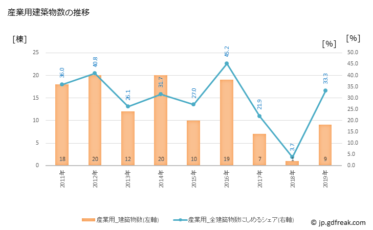 グラフ 年次 木城町(ｷｼﾞｮｳﾁｮｳ 宮崎県)の建築着工の動向 産業用建築物数の推移