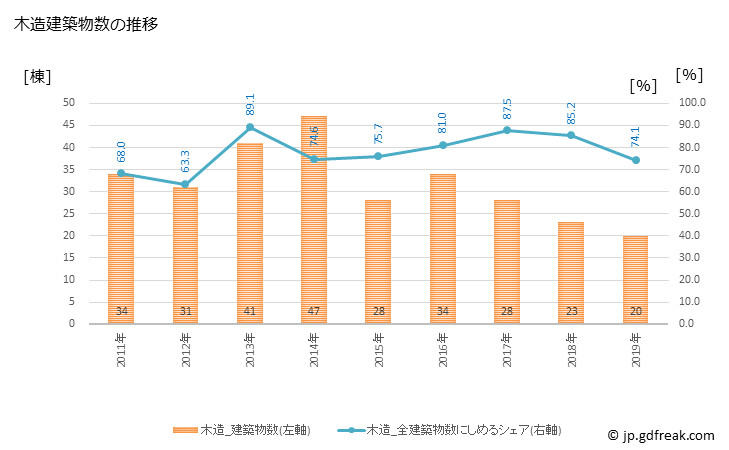 グラフ 年次 木城町(ｷｼﾞｮｳﾁｮｳ 宮崎県)の建築着工の動向 木造建築物数の推移