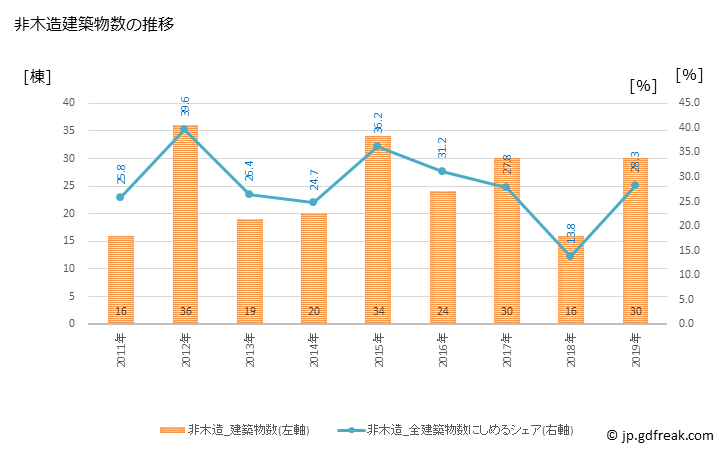 グラフ 年次 川南町(ｶﾜﾐﾅﾐﾁｮｳ 宮崎県)の建築着工の動向 非木造建築物数の推移