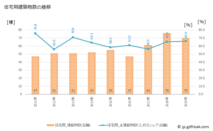 グラフ 年次 川南町(ｶﾜﾐﾅﾐﾁｮｳ 宮崎県)の建築着工の動向 住宅用建築物数の推移