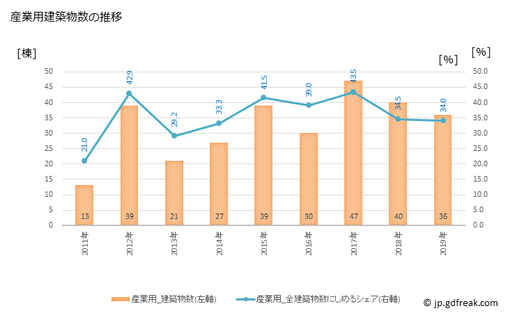 グラフ 年次 川南町(ｶﾜﾐﾅﾐﾁｮｳ 宮崎県)の建築着工の動向 産業用建築物数の推移