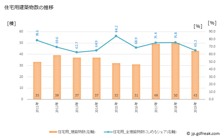 グラフ 年次 都農町(ﾂﾉﾁｮｳ 宮崎県)の建築着工の動向 住宅用建築物数の推移