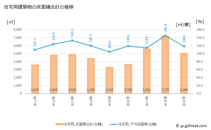 グラフ 年次 都農町(ﾂﾉﾁｮｳ 宮崎県)の建築着工の動向 住宅用建築物の床面積合計の推移
