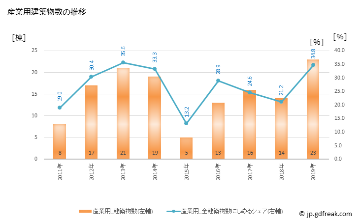 グラフ 年次 都農町(ﾂﾉﾁｮｳ 宮崎県)の建築着工の動向 産業用建築物数の推移