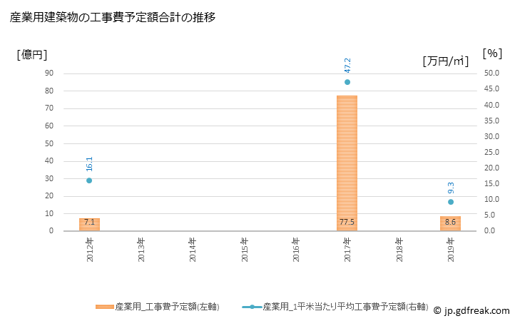 グラフ 年次 都農町(ﾂﾉﾁｮｳ 宮崎県)の建築着工の動向 産業用建築物の工事費予定額合計の推移