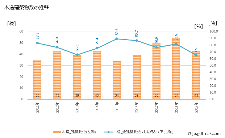 グラフ 年次 都農町(ﾂﾉﾁｮｳ 宮崎県)の建築着工の動向 木造建築物数の推移